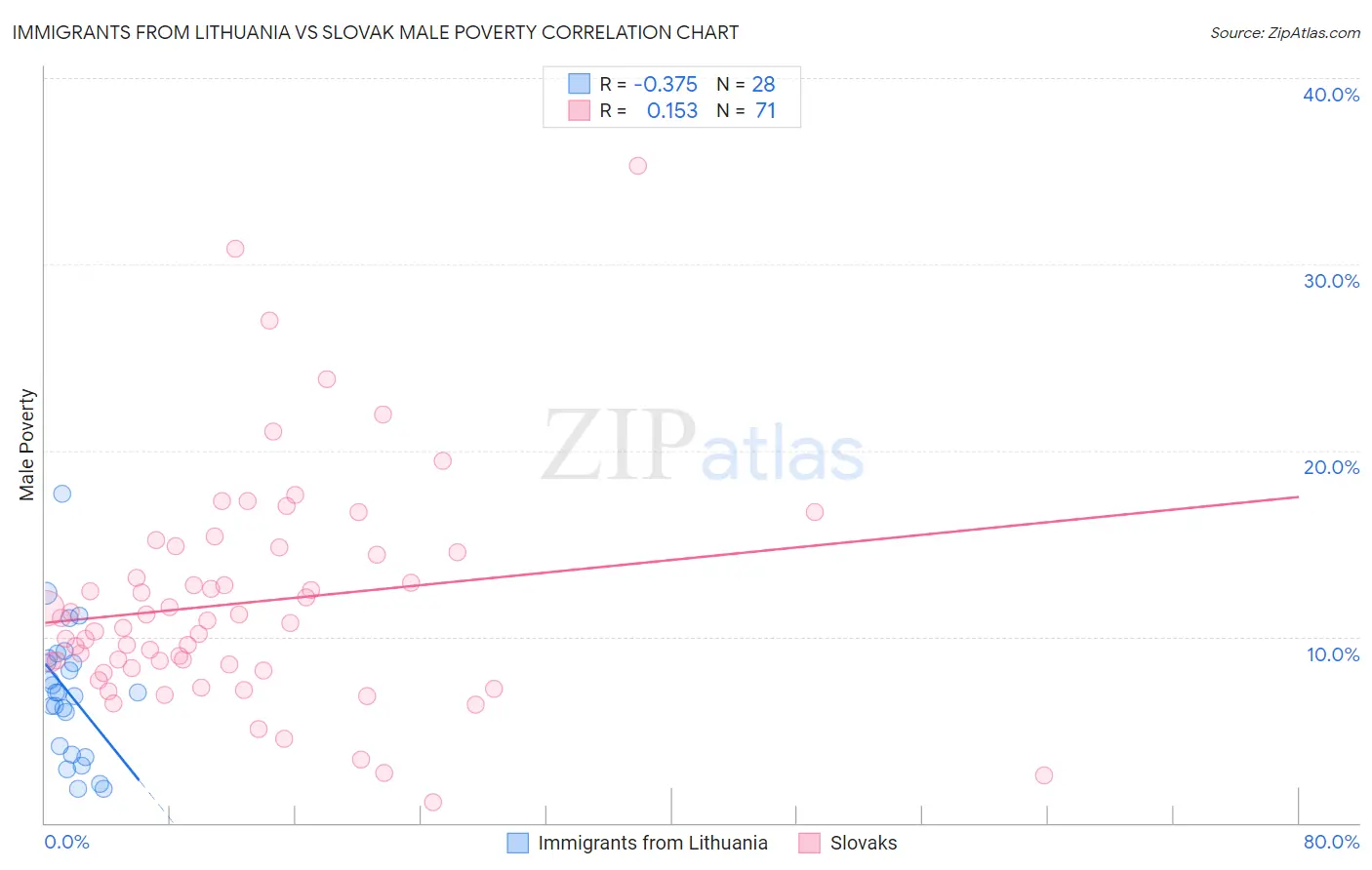 Immigrants from Lithuania vs Slovak Male Poverty