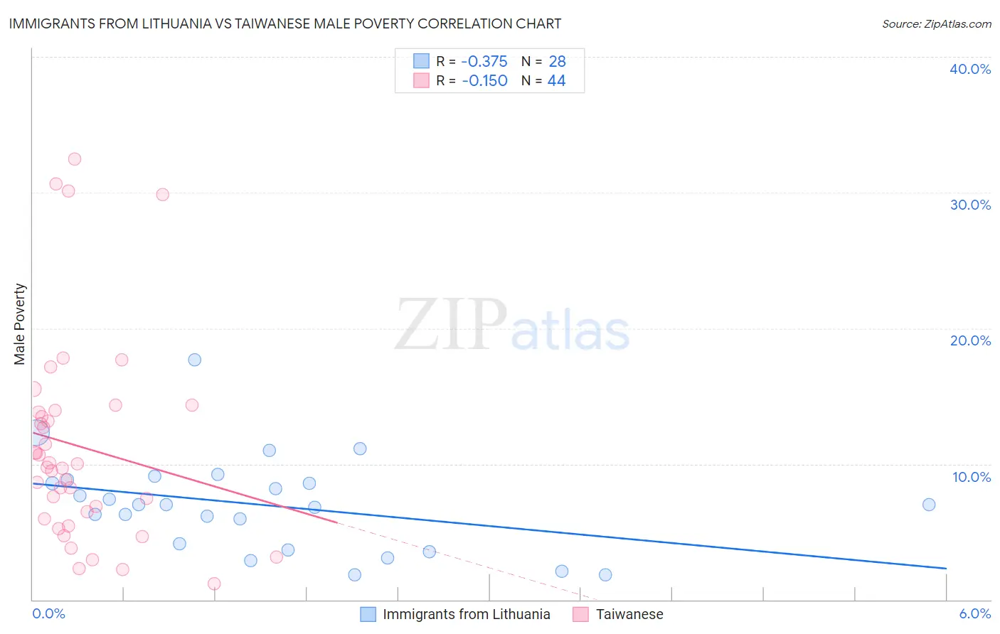 Immigrants from Lithuania vs Taiwanese Male Poverty