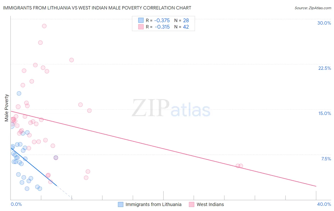 Immigrants from Lithuania vs West Indian Male Poverty