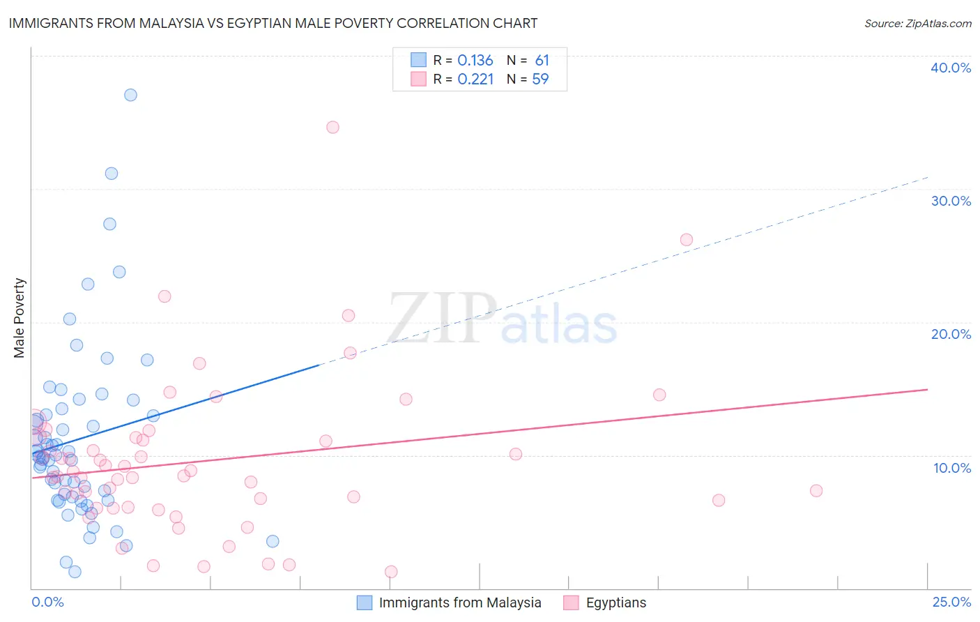 Immigrants from Malaysia vs Egyptian Male Poverty