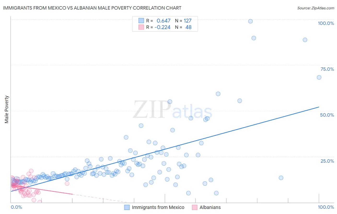 Immigrants from Mexico vs Albanian Male Poverty
