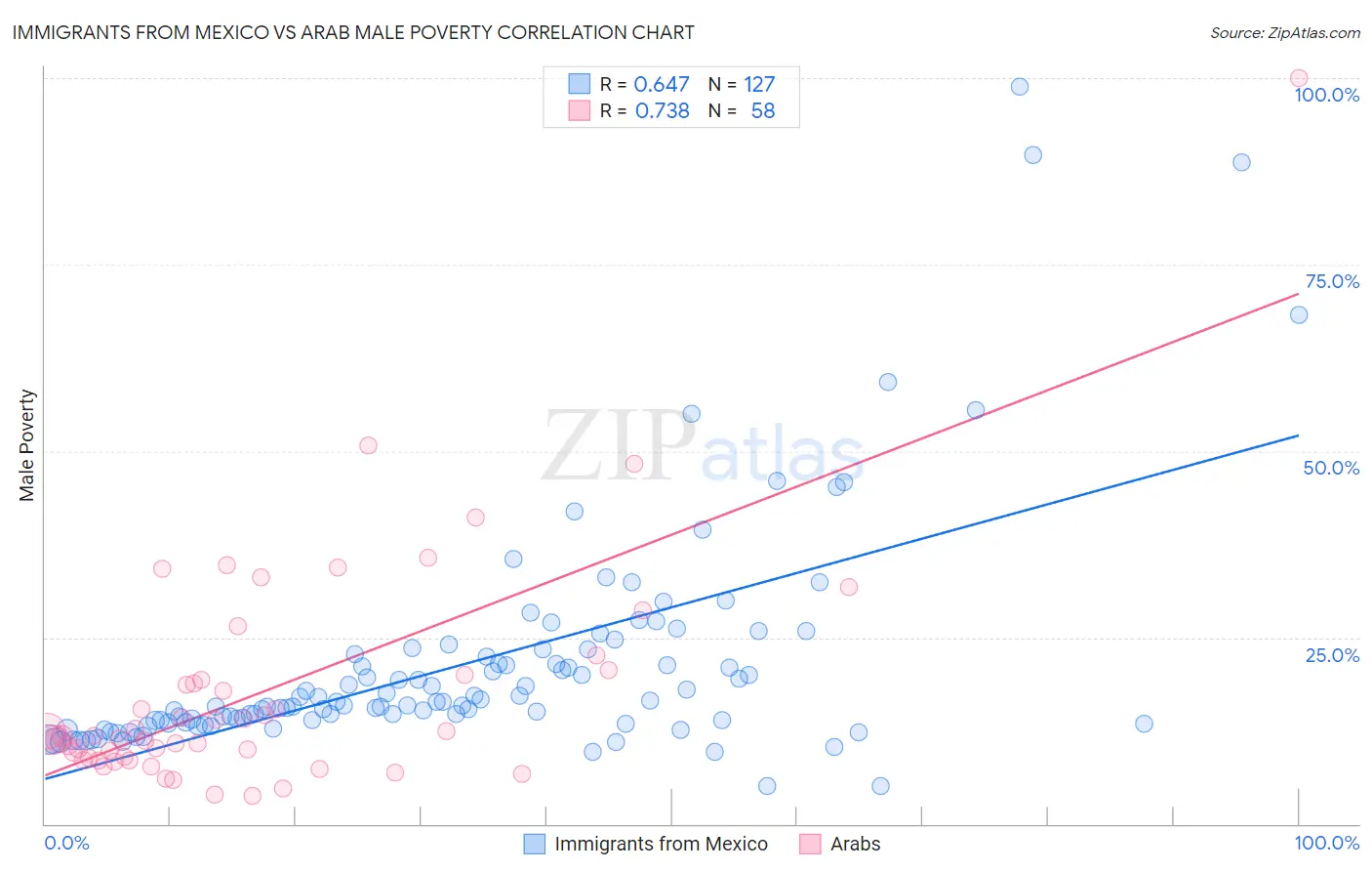 Immigrants from Mexico vs Arab Male Poverty