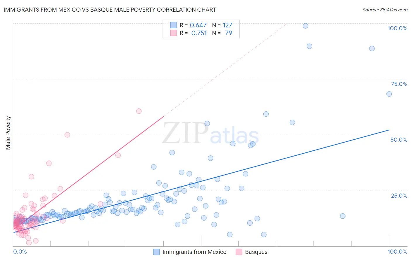 Immigrants from Mexico vs Basque Male Poverty