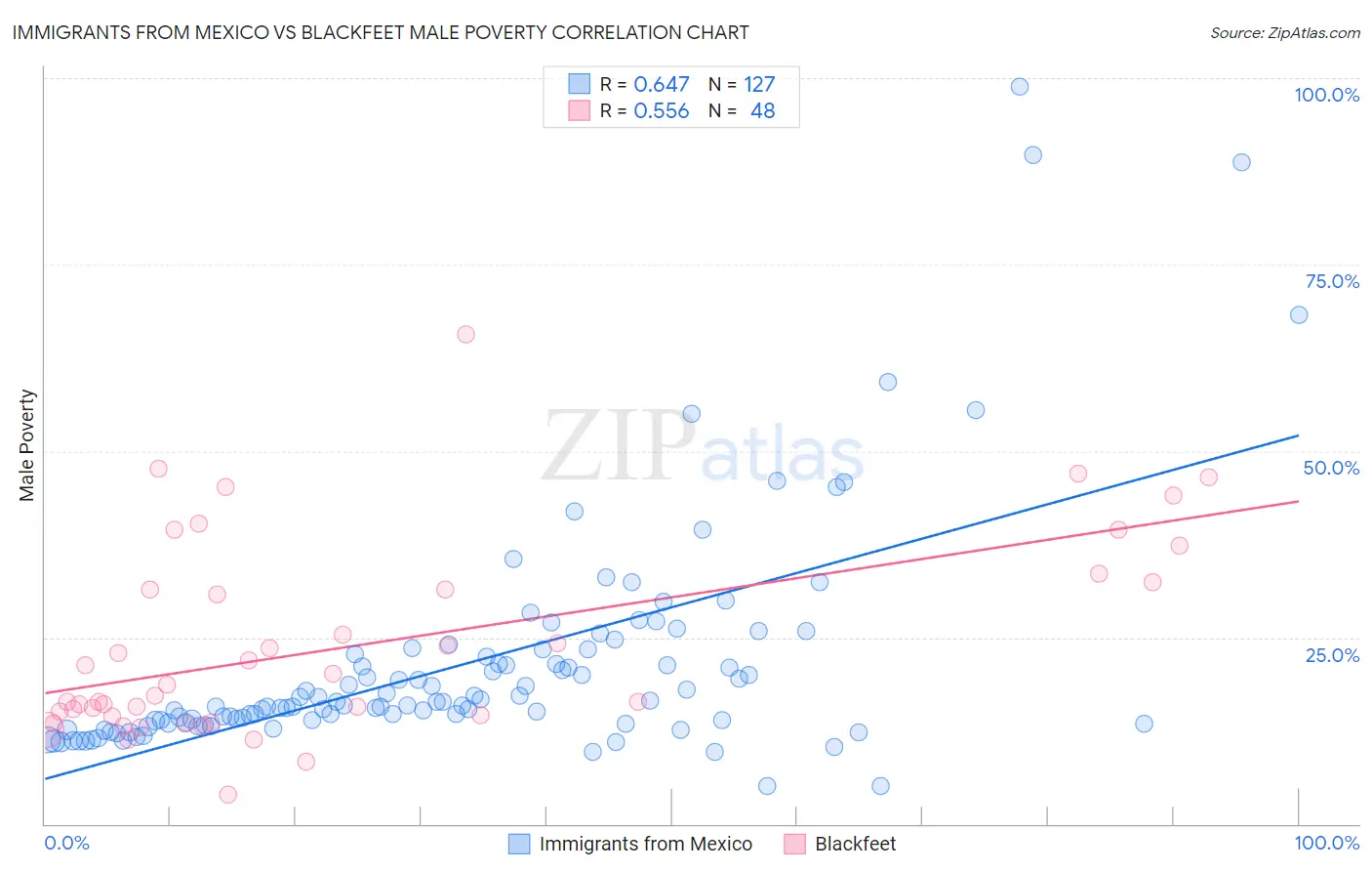 Immigrants from Mexico vs Blackfeet Male Poverty