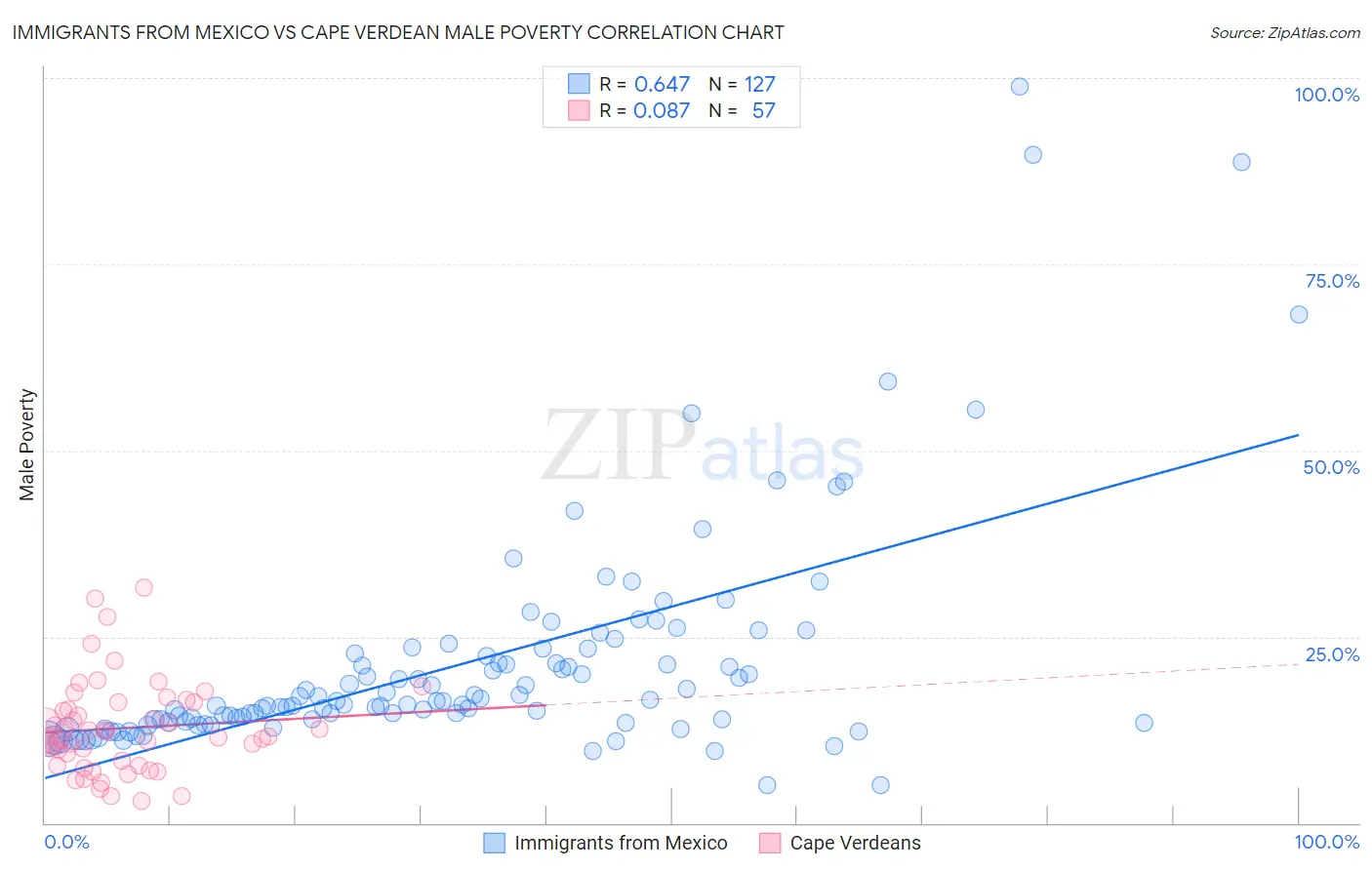 Immigrants from Mexico vs Cape Verdean Male Poverty