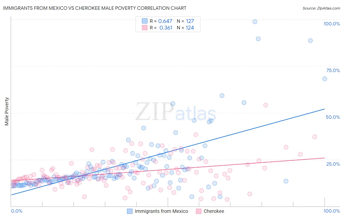 Immigrants from Mexico vs Cherokee Male Poverty