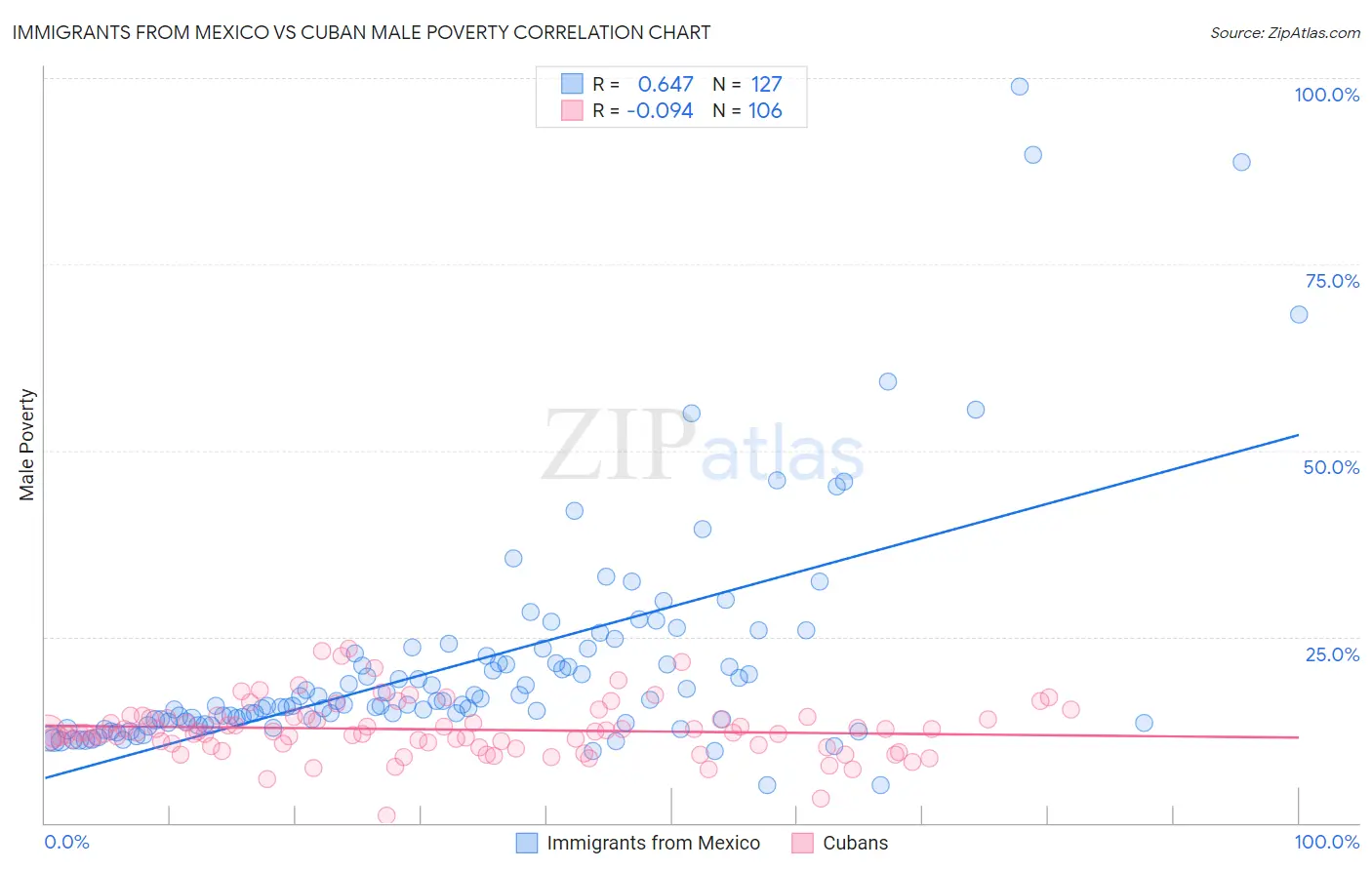 Immigrants from Mexico vs Cuban Male Poverty