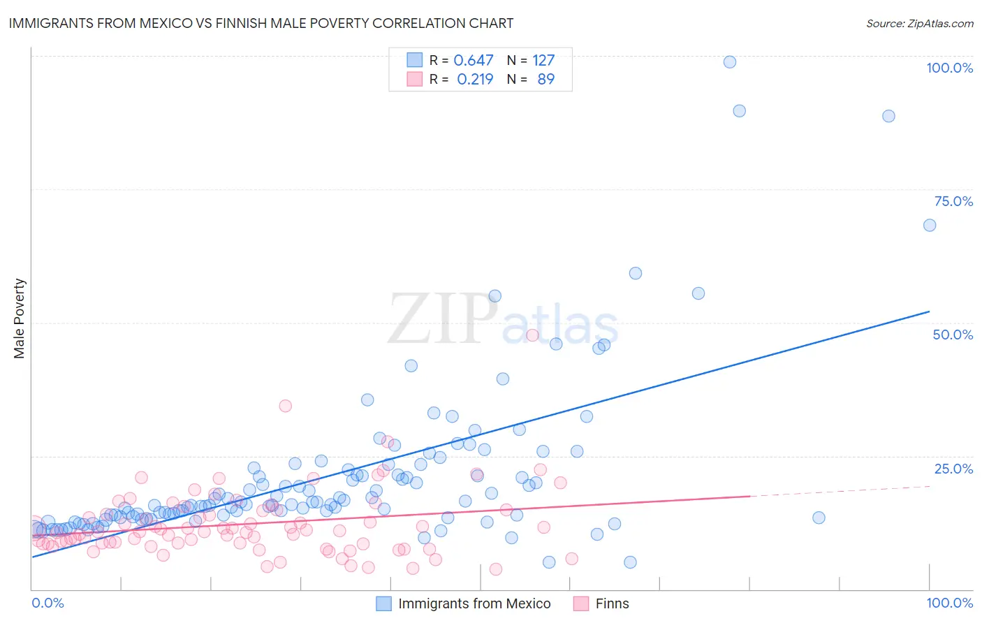 Immigrants from Mexico vs Finnish Male Poverty