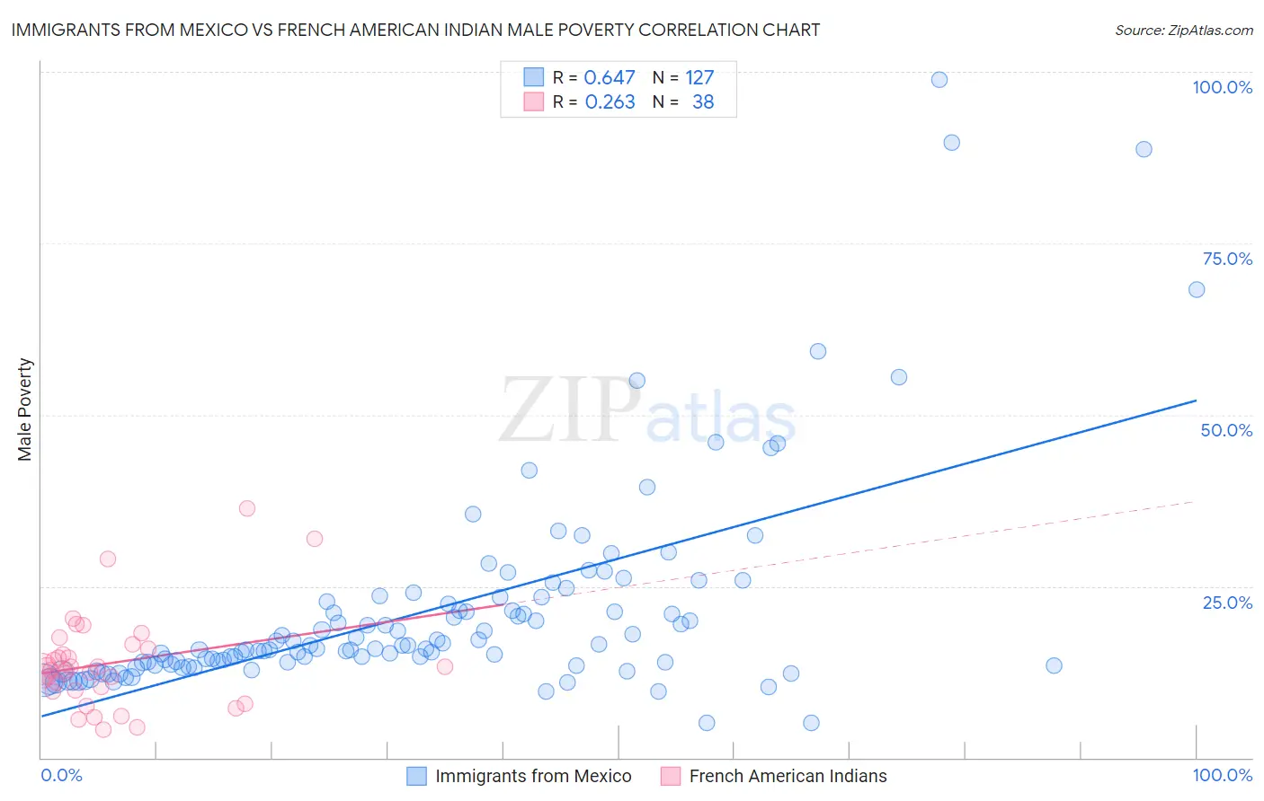 Immigrants from Mexico vs French American Indian Male Poverty