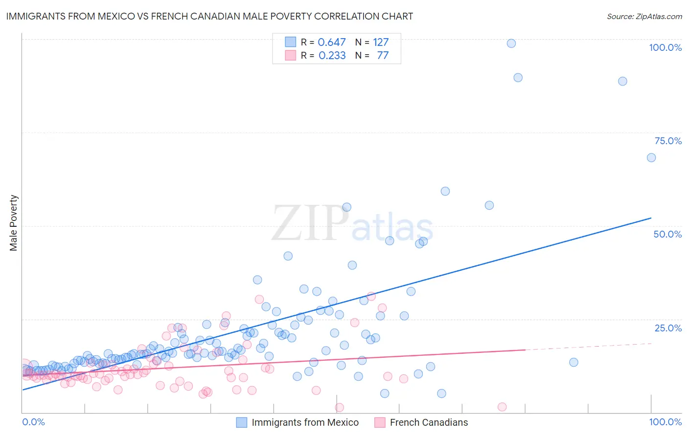 Immigrants from Mexico vs French Canadian Male Poverty