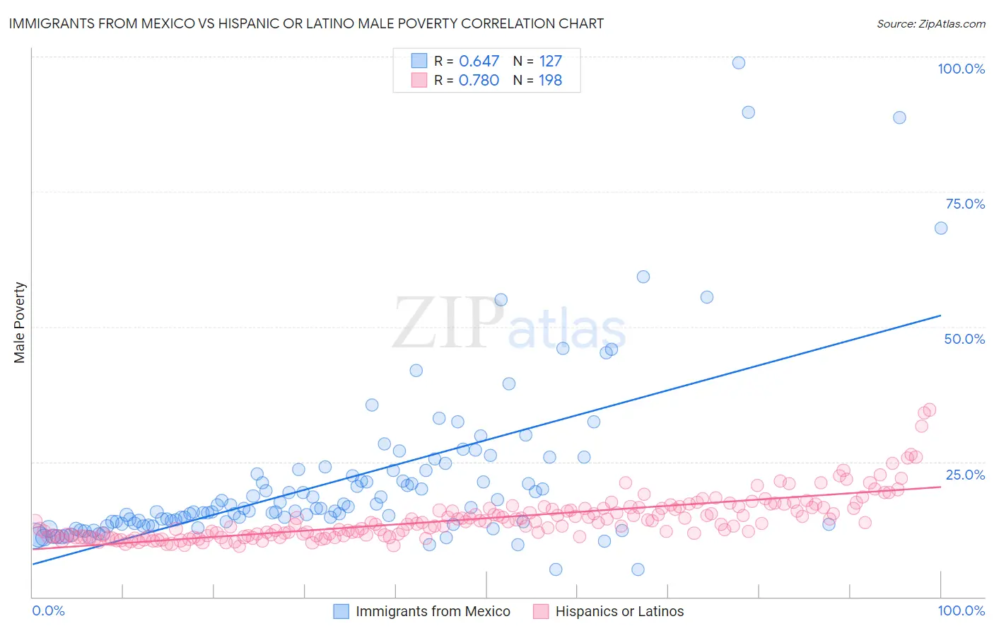 Immigrants from Mexico vs Hispanic or Latino Male Poverty