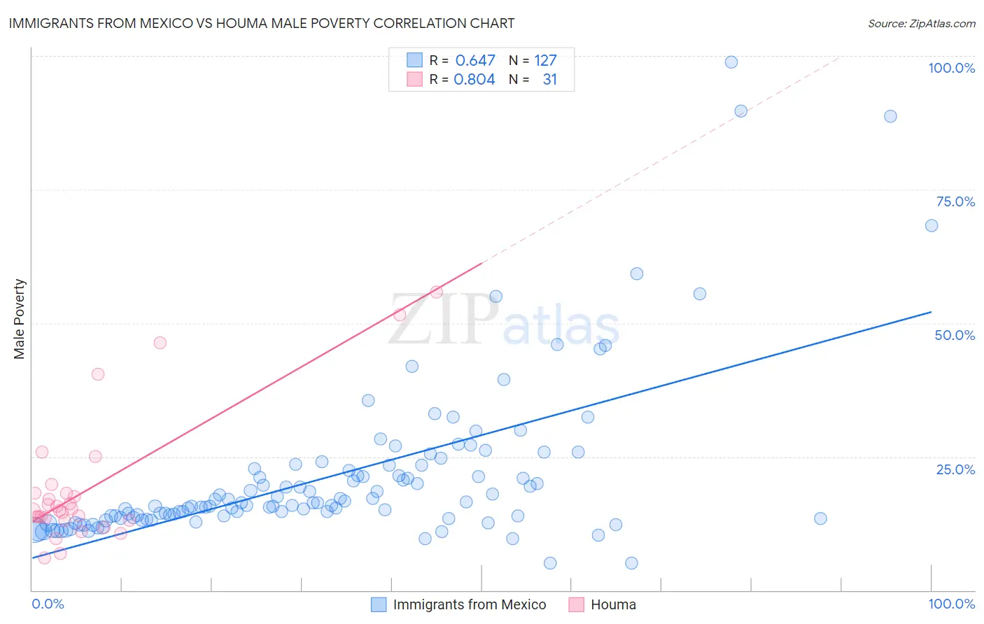 Immigrants from Mexico vs Houma Male Poverty