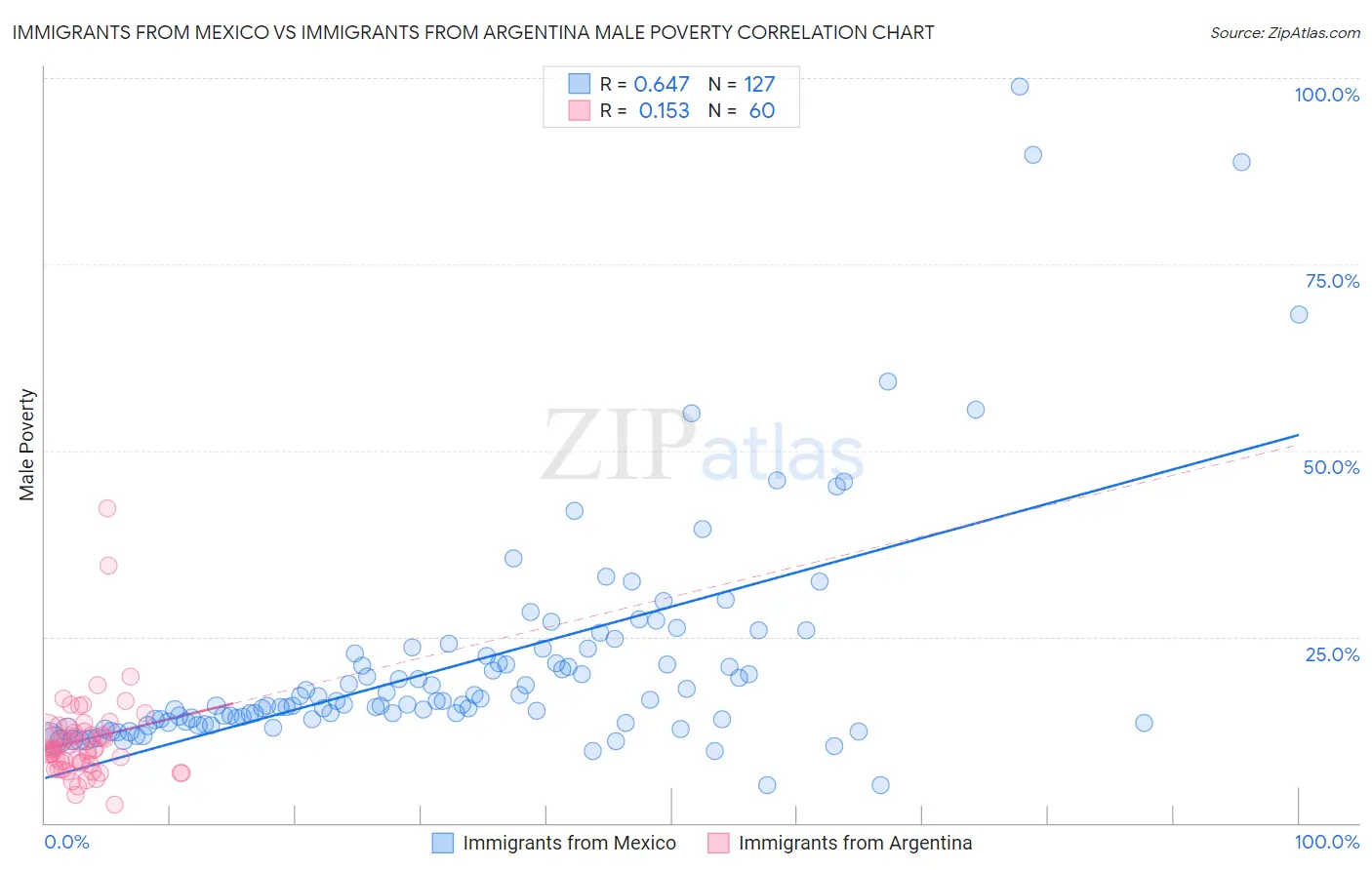 Immigrants from Mexico vs Immigrants from Argentina Male Poverty