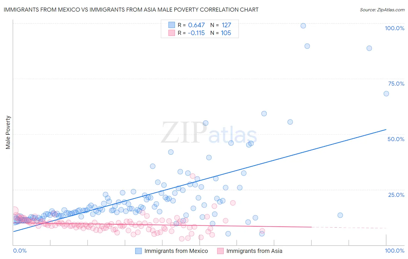 Immigrants from Mexico vs Immigrants from Asia Male Poverty