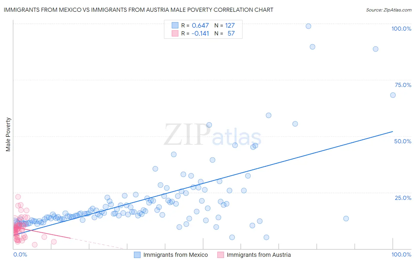 Immigrants from Mexico vs Immigrants from Austria Male Poverty