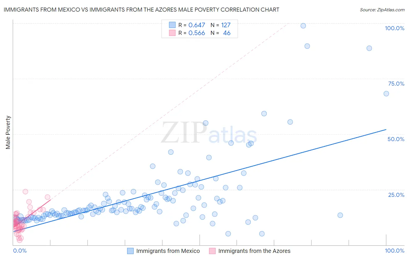 Immigrants from Mexico vs Immigrants from the Azores Male Poverty