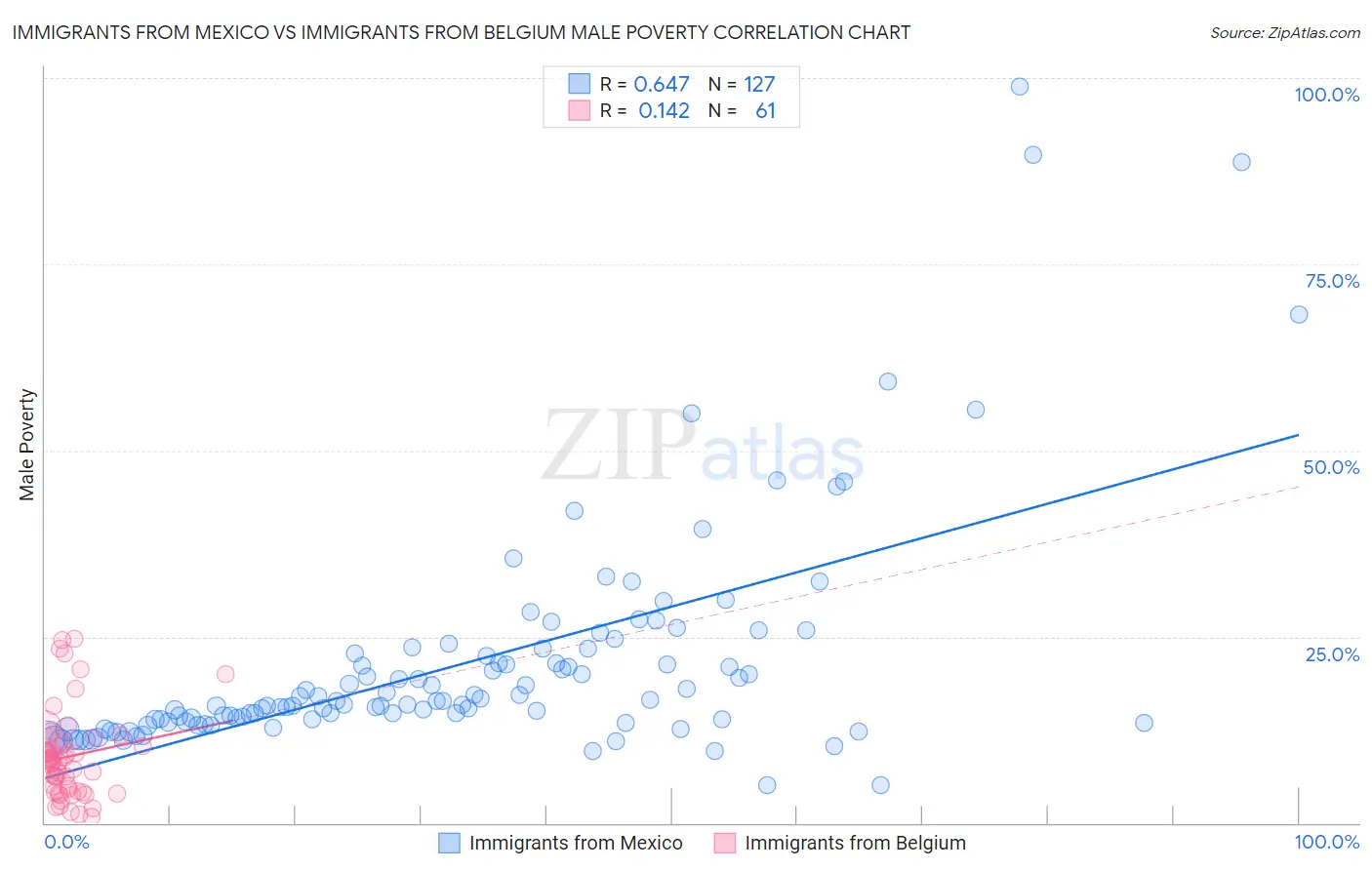 Immigrants from Mexico vs Immigrants from Belgium Male Poverty