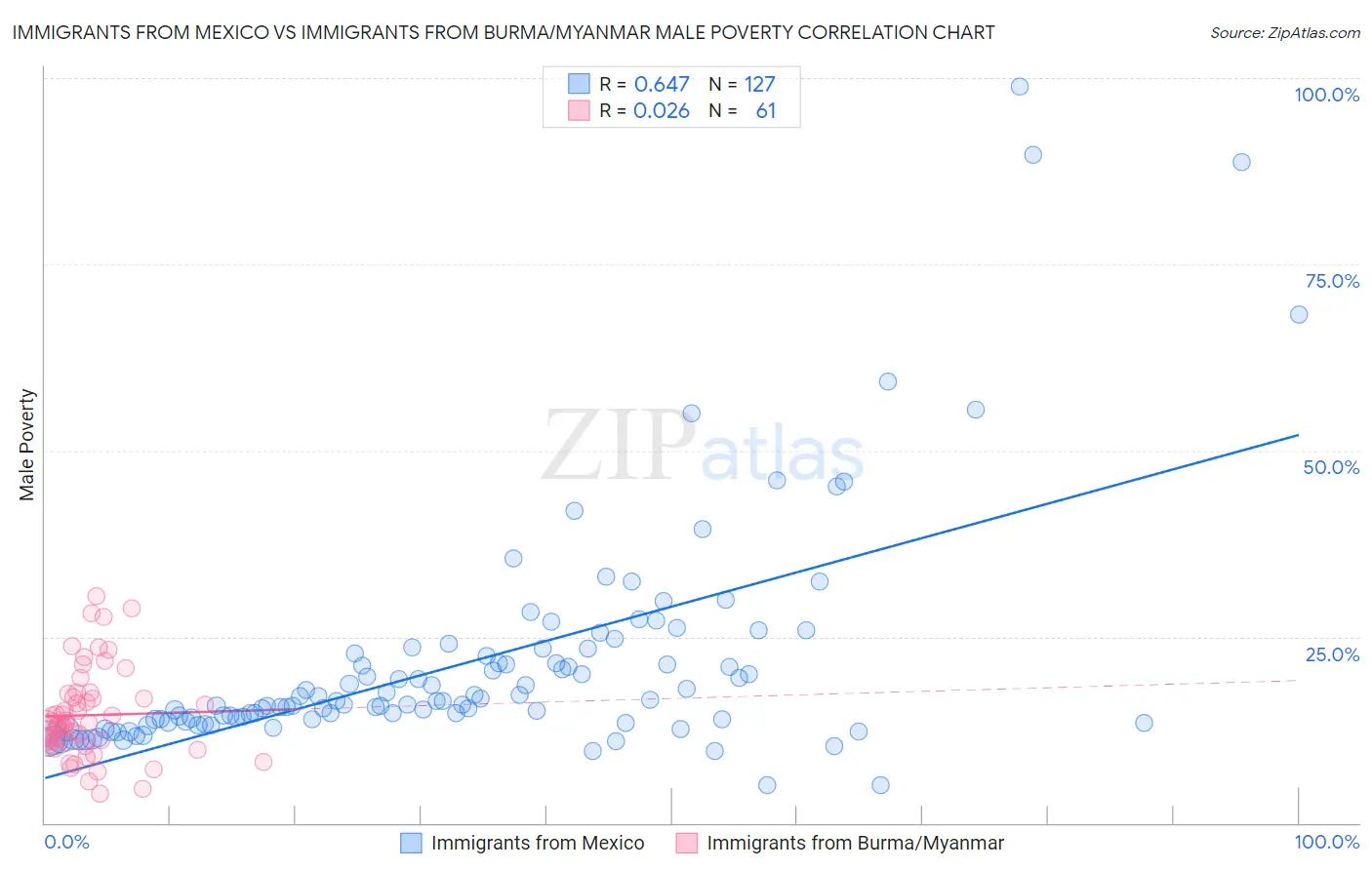 Immigrants from Mexico vs Immigrants from Burma/Myanmar Male Poverty