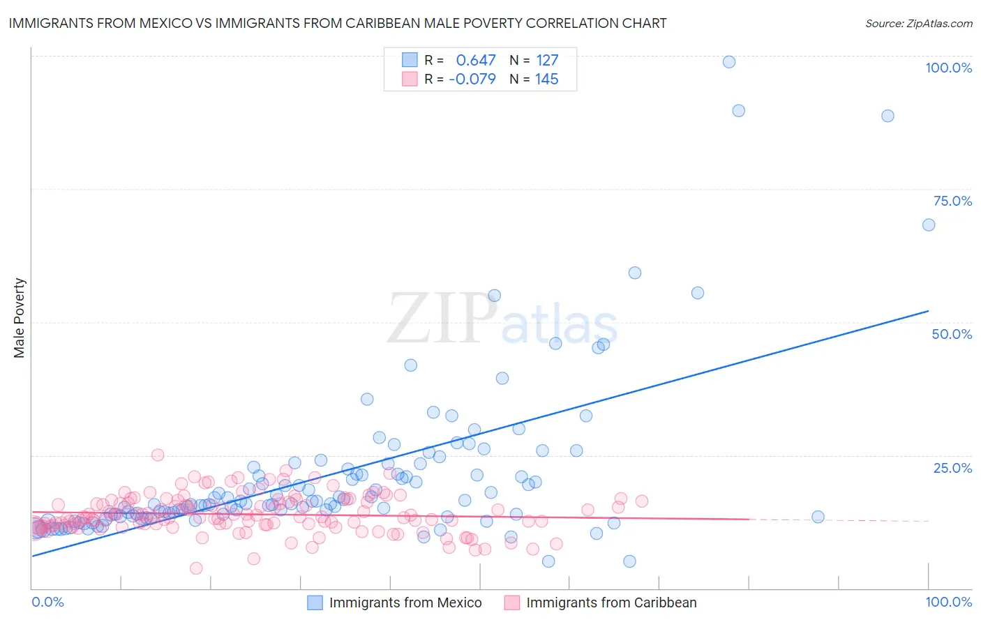 Immigrants from Mexico vs Immigrants from Caribbean Male Poverty