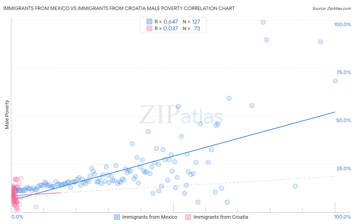 Immigrants from Mexico vs Immigrants from Croatia Male Poverty