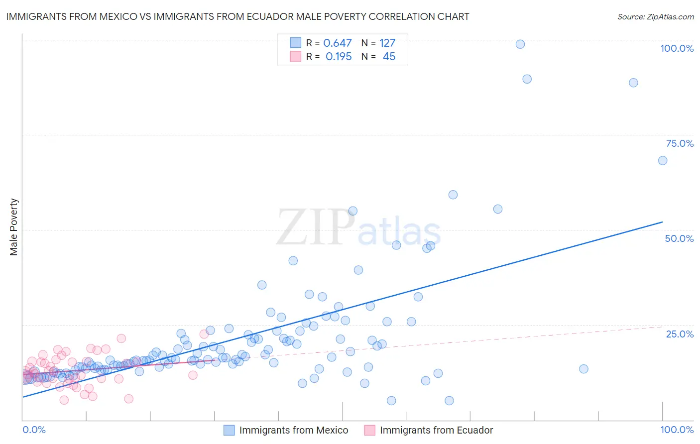 Immigrants from Mexico vs Immigrants from Ecuador Male Poverty