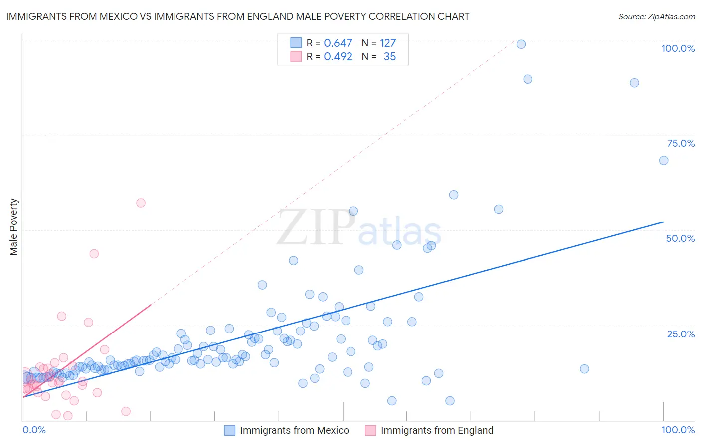 Immigrants from Mexico vs Immigrants from England Male Poverty