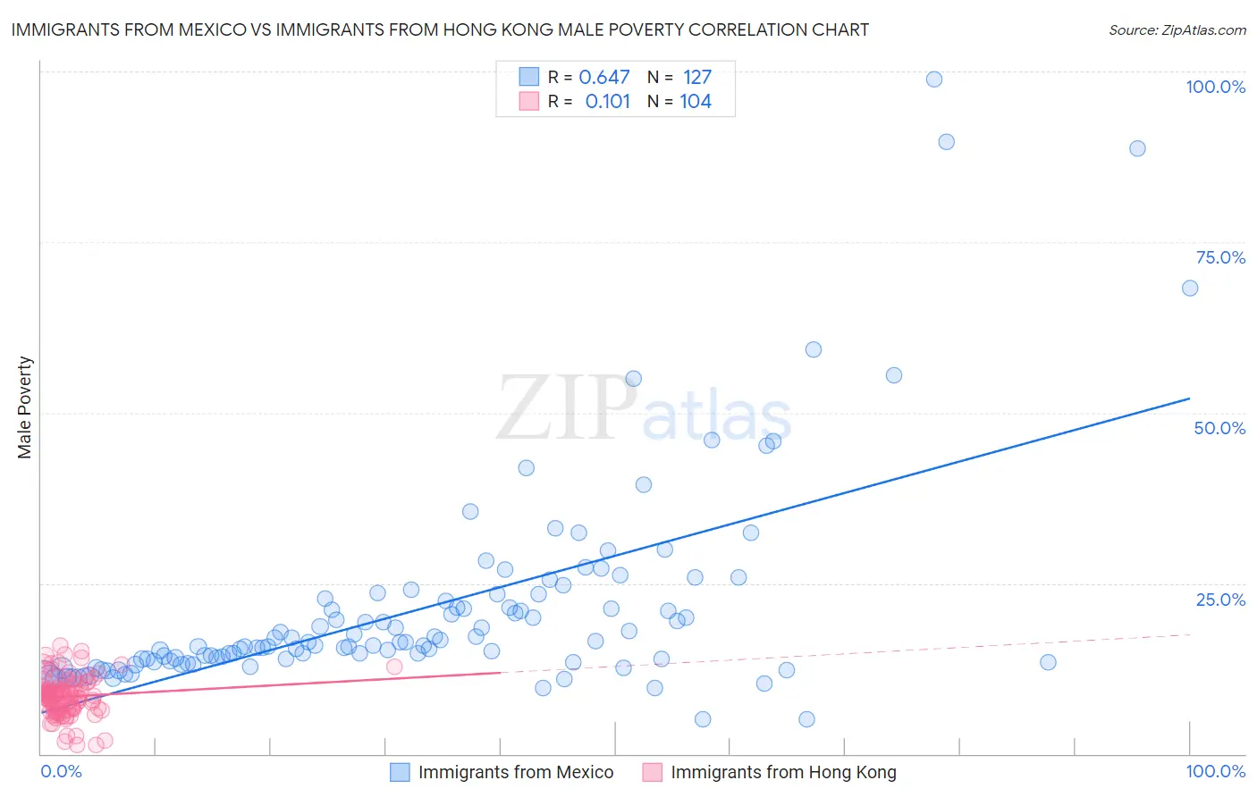 Immigrants from Mexico vs Immigrants from Hong Kong Male Poverty