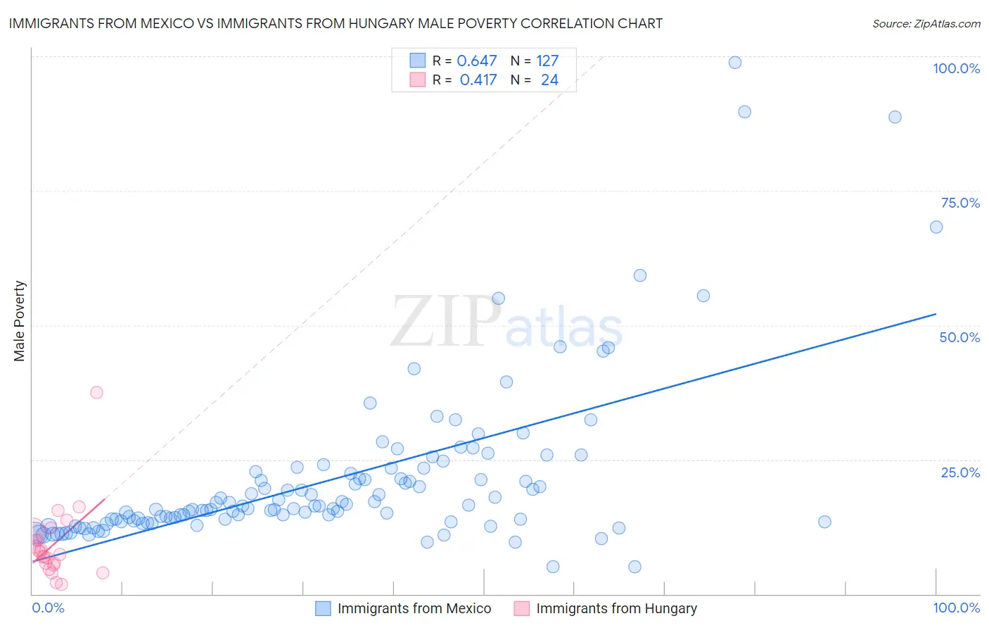 Immigrants from Mexico vs Immigrants from Hungary Male Poverty