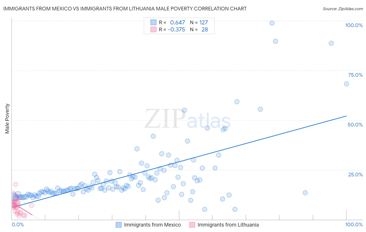 Immigrants from Mexico vs Immigrants from Lithuania Male Poverty