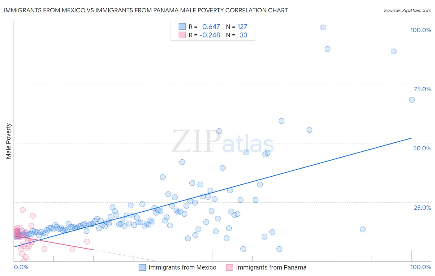 Immigrants from Mexico vs Immigrants from Panama Male Poverty