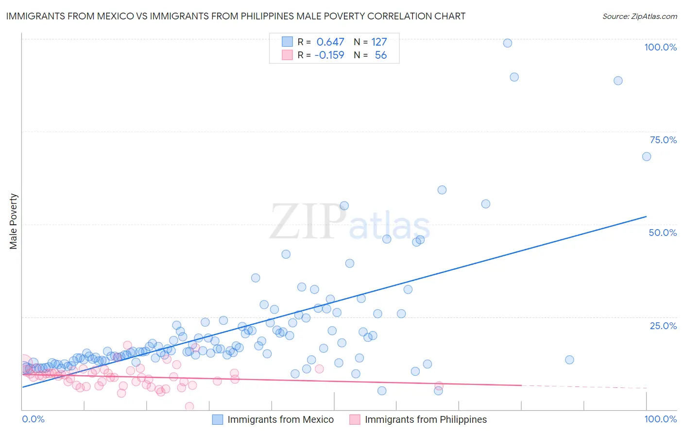 Immigrants from Mexico vs Immigrants from Philippines Male Poverty
