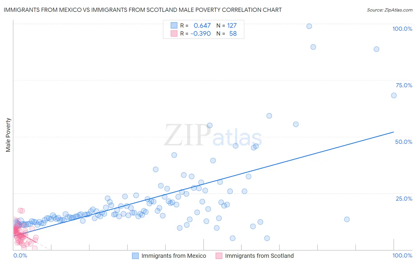 Immigrants from Mexico vs Immigrants from Scotland Male Poverty