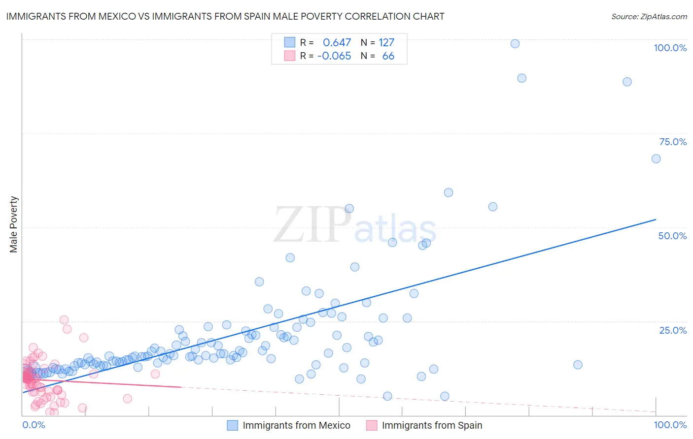 Immigrants from Mexico vs Immigrants from Spain Male Poverty