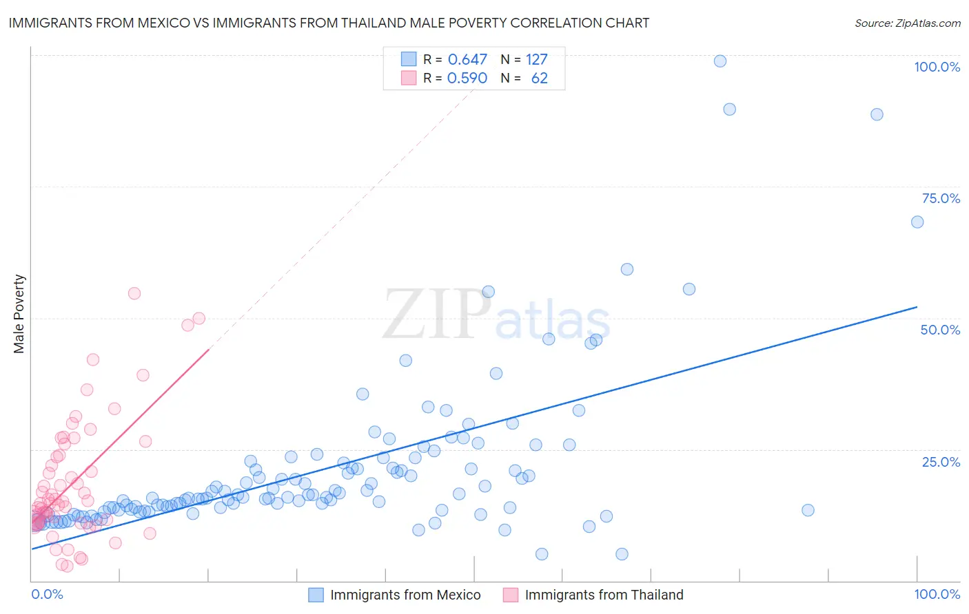 Immigrants from Mexico vs Immigrants from Thailand Male Poverty