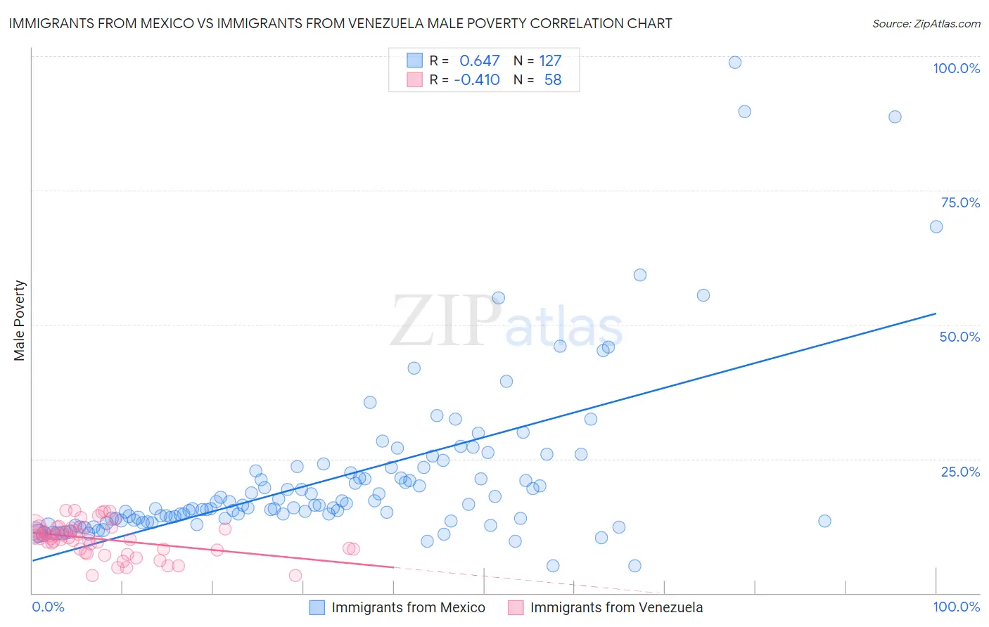Immigrants from Mexico vs Immigrants from Venezuela Male Poverty