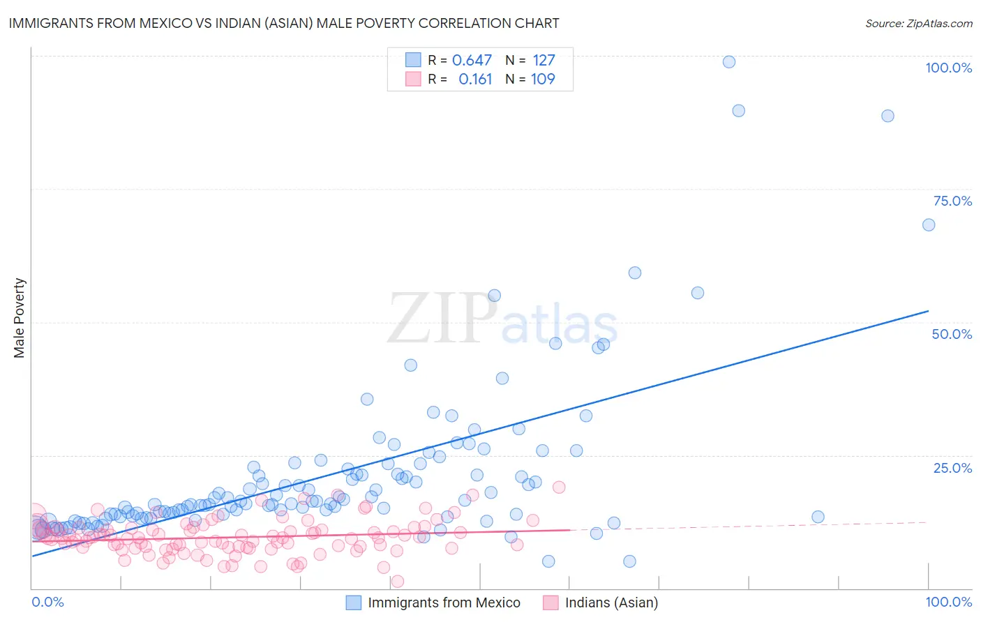 Immigrants from Mexico vs Indian (Asian) Male Poverty