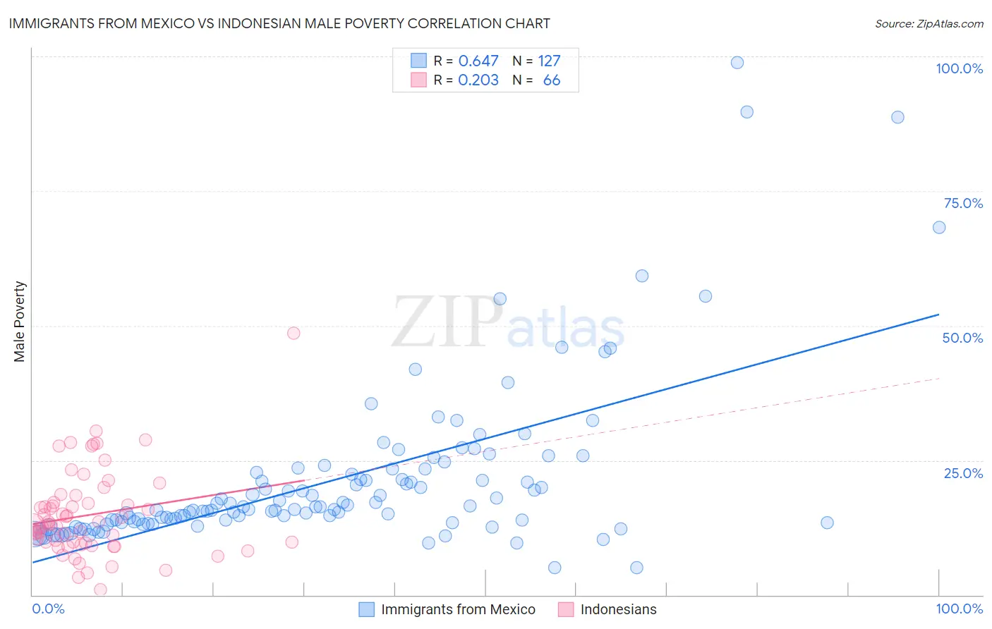 Immigrants from Mexico vs Indonesian Male Poverty