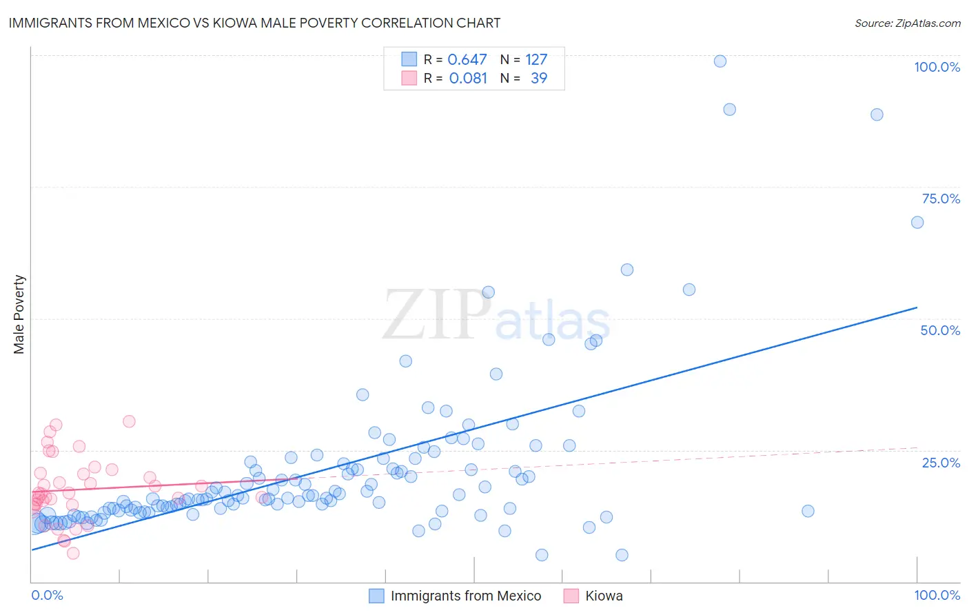 Immigrants from Mexico vs Kiowa Male Poverty