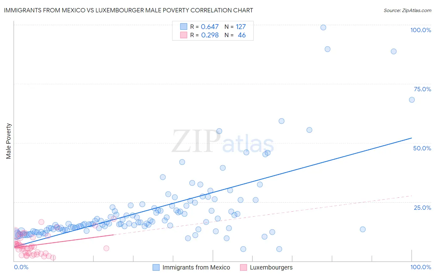 Immigrants from Mexico vs Luxembourger Male Poverty