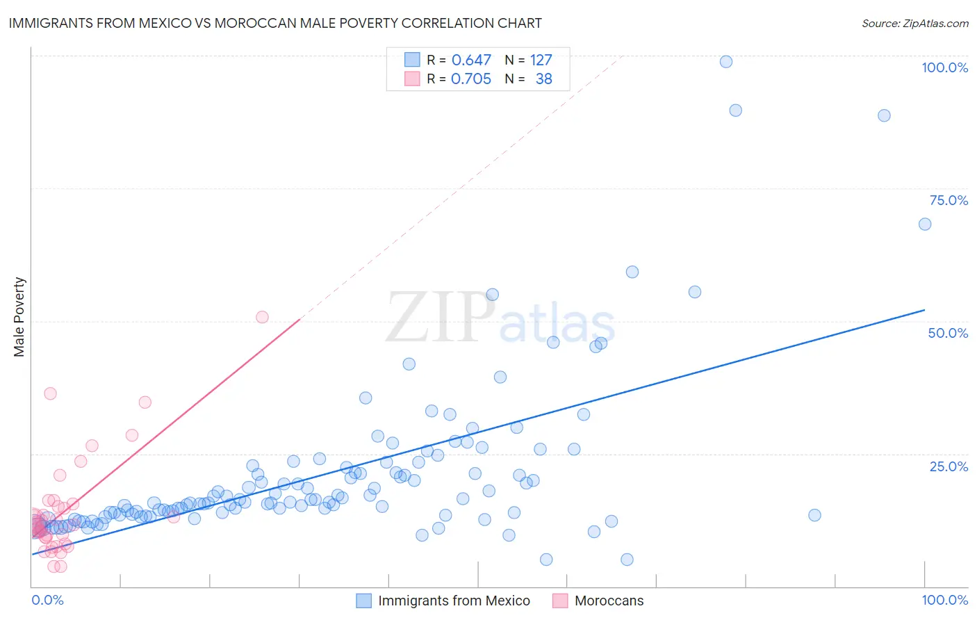 Immigrants from Mexico vs Moroccan Male Poverty