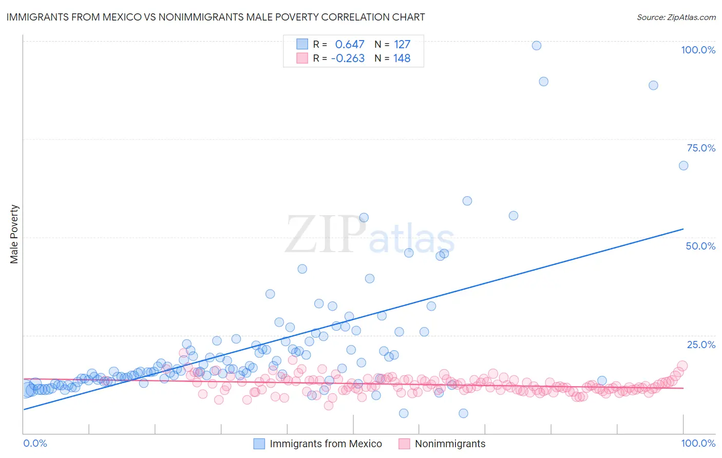 Immigrants from Mexico vs Nonimmigrants Male Poverty