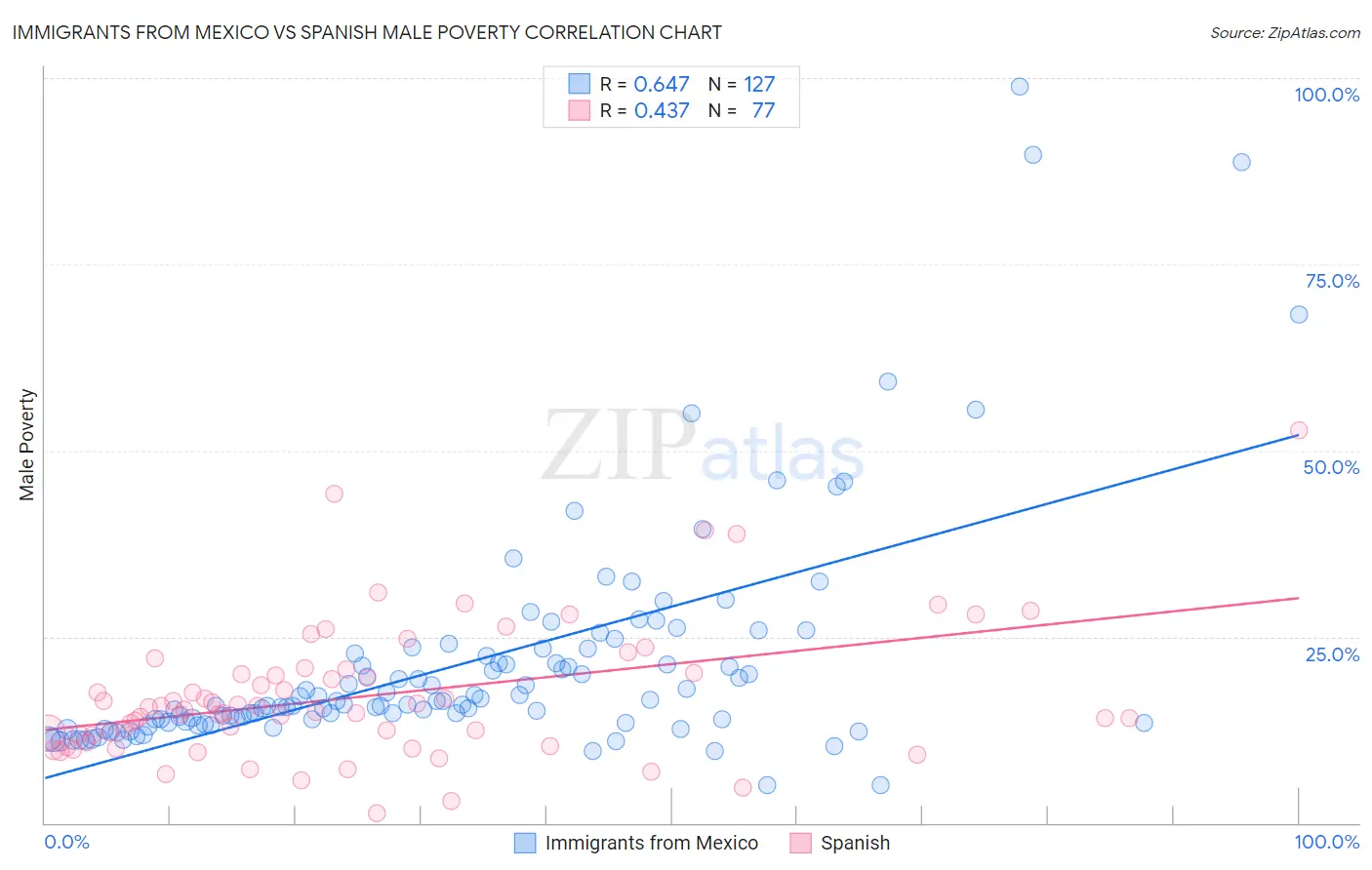 Immigrants from Mexico vs Spanish Male Poverty