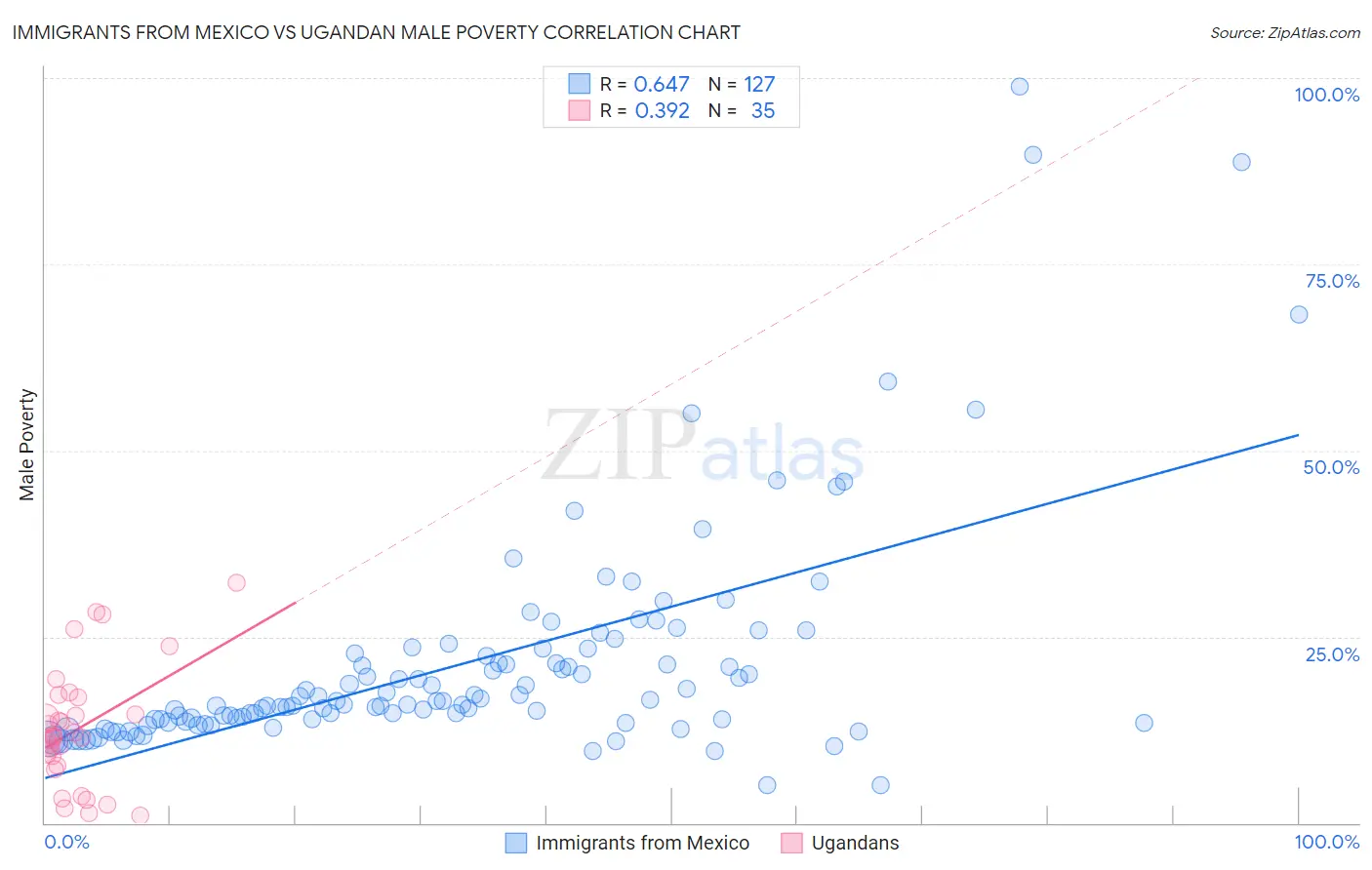 Immigrants from Mexico vs Ugandan Male Poverty