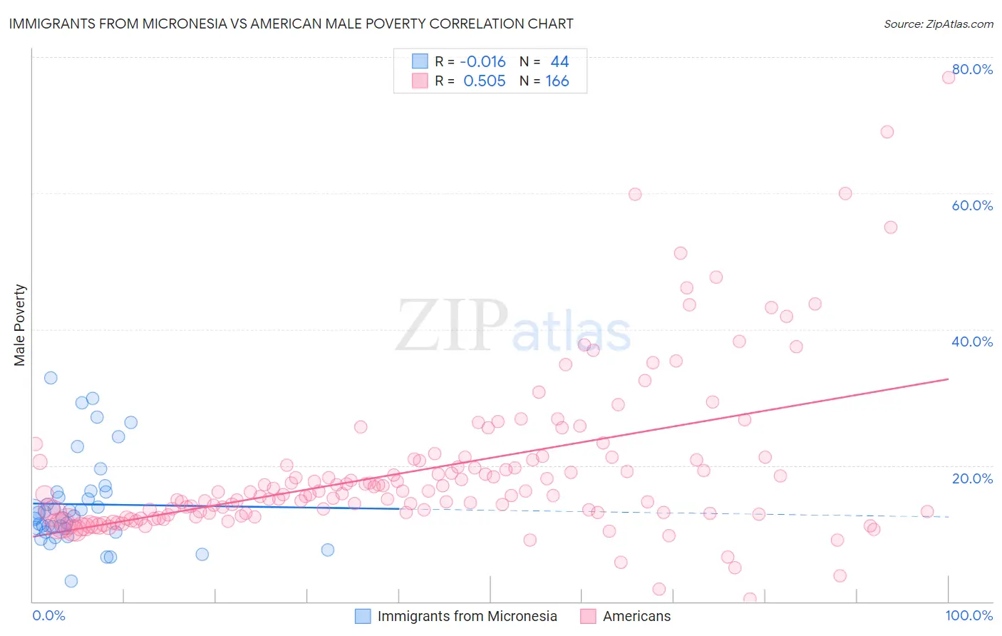 Immigrants from Micronesia vs American Male Poverty