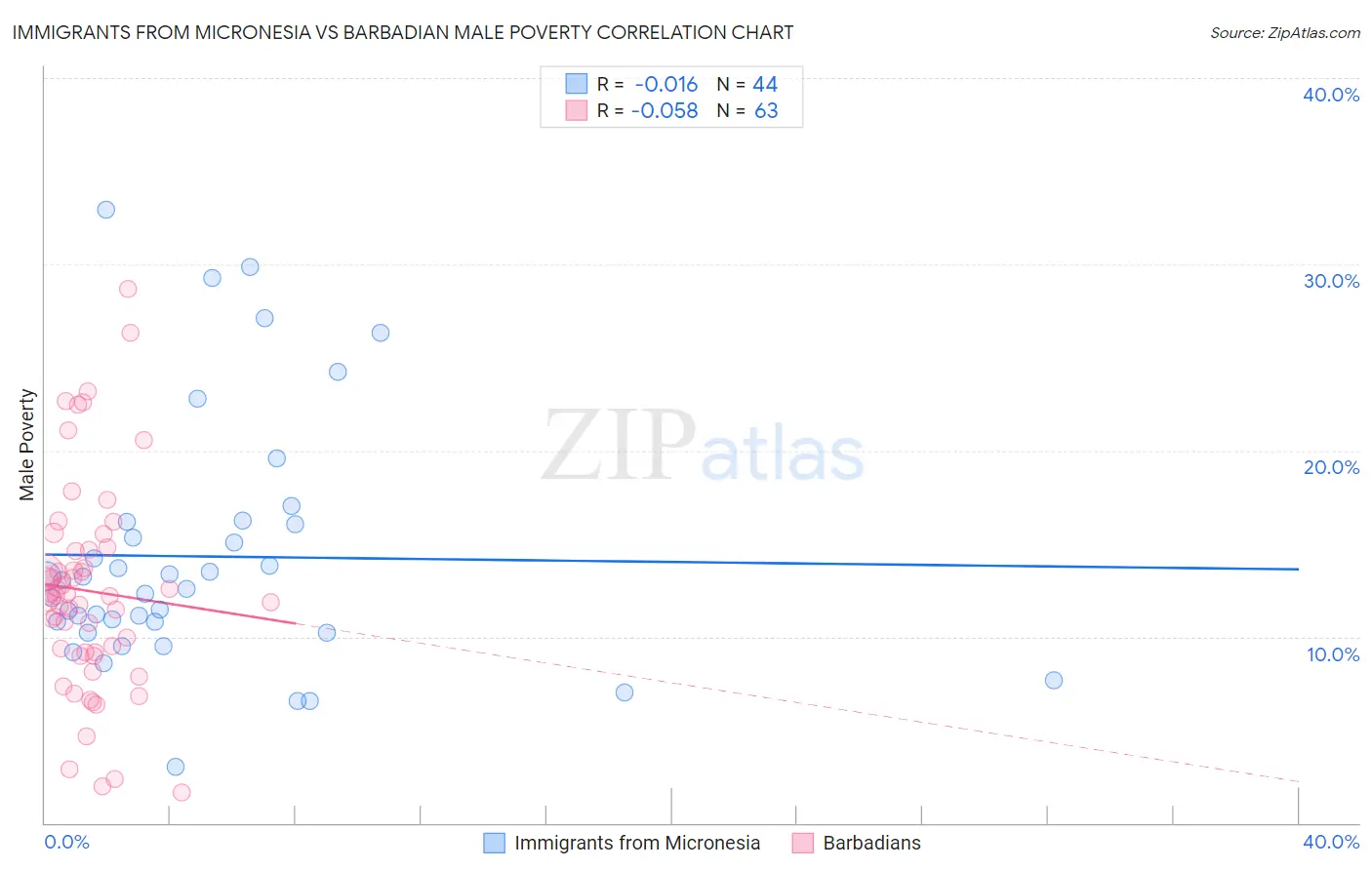 Immigrants from Micronesia vs Barbadian Male Poverty