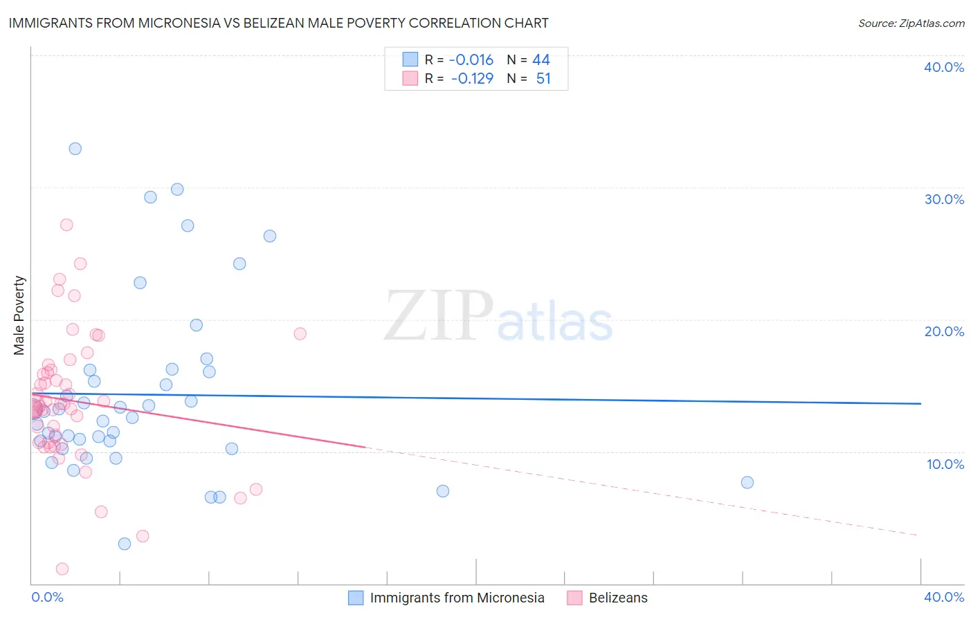 Immigrants from Micronesia vs Belizean Male Poverty