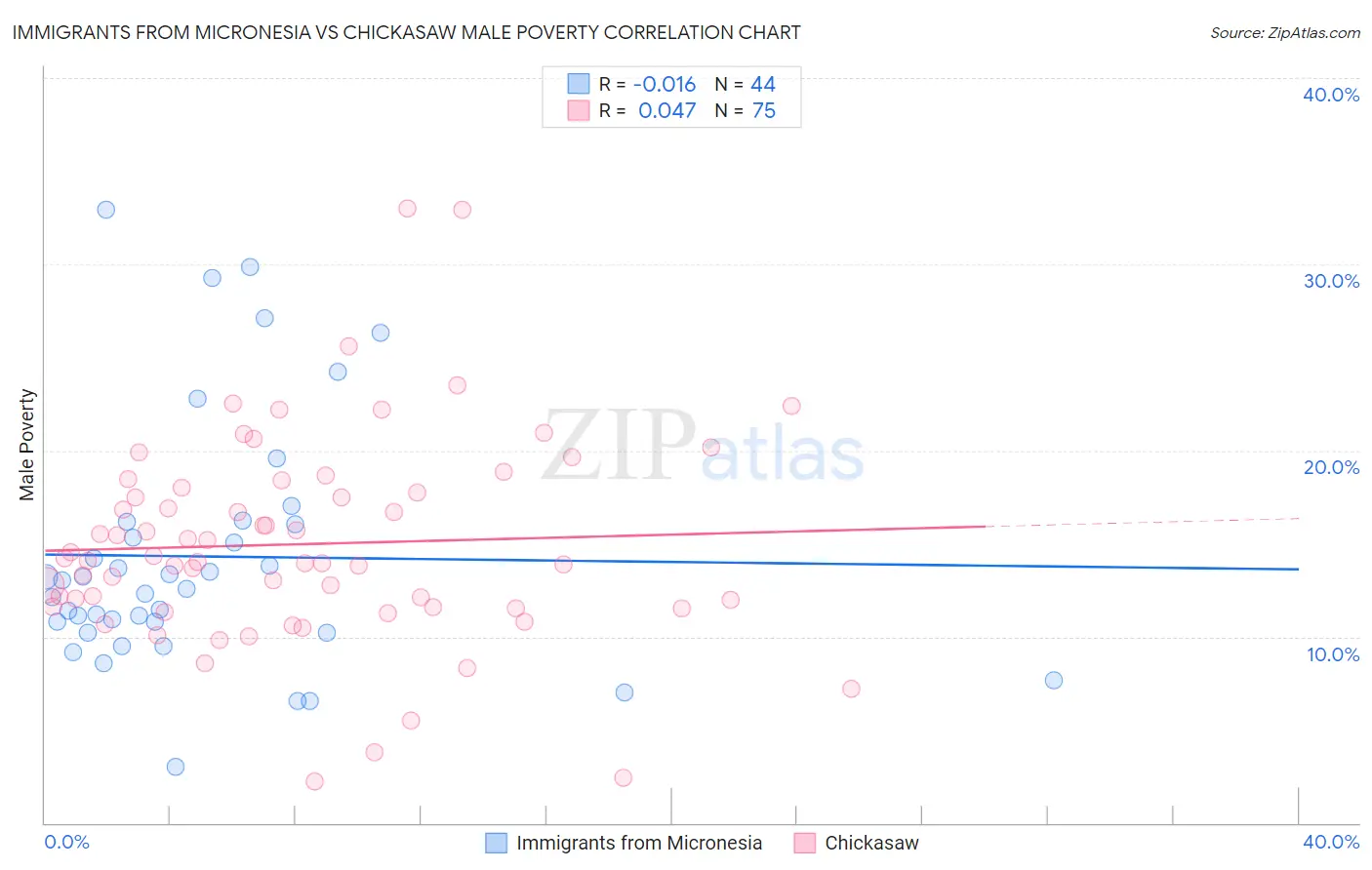 Immigrants from Micronesia vs Chickasaw Male Poverty