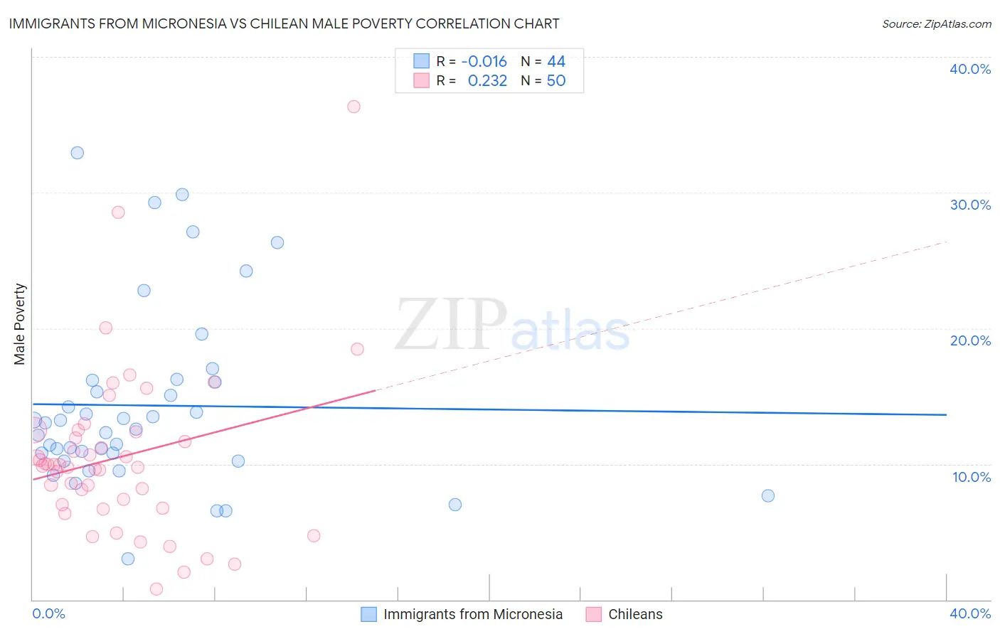 Immigrants from Micronesia vs Chilean Male Poverty