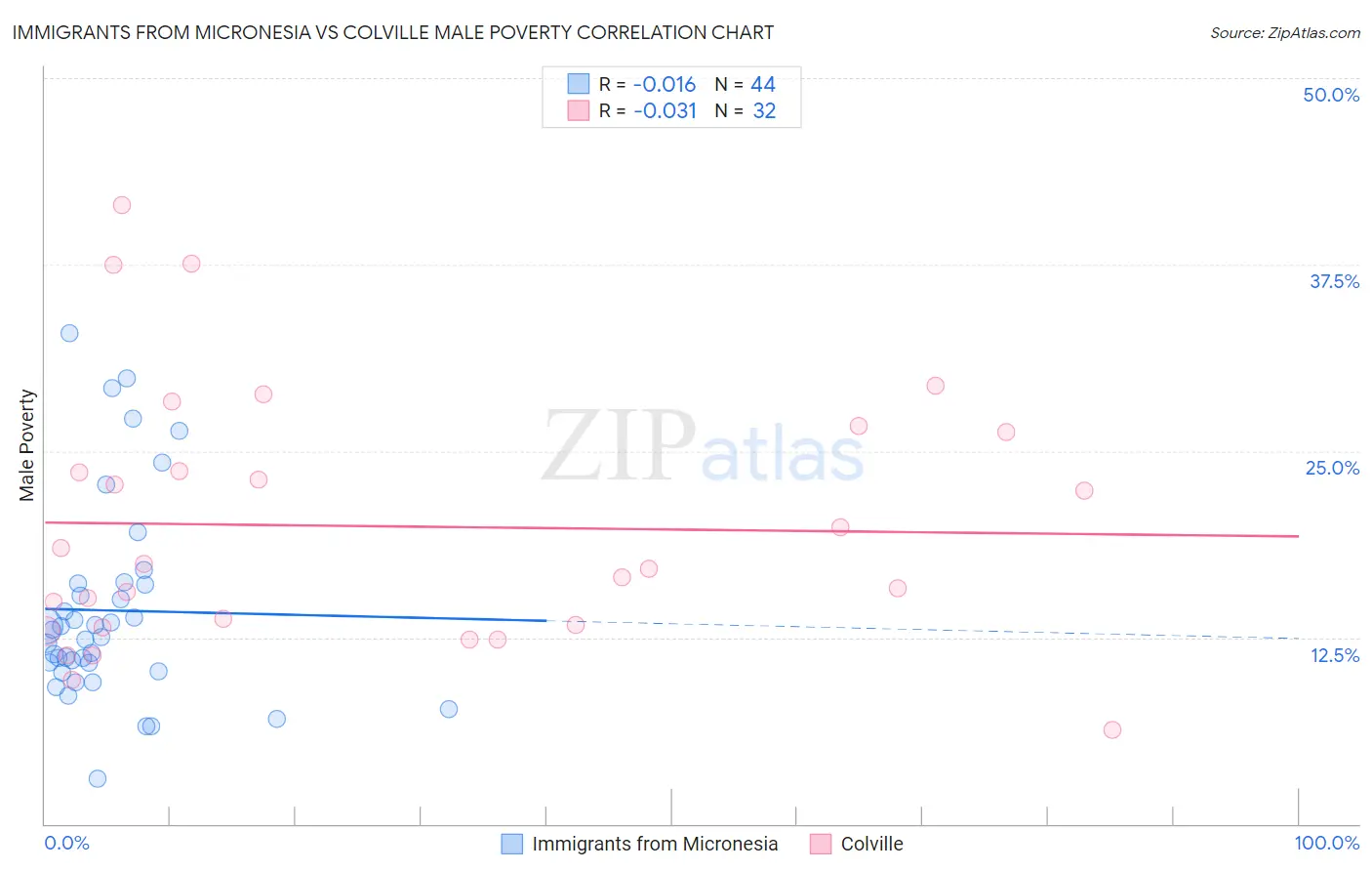 Immigrants from Micronesia vs Colville Male Poverty