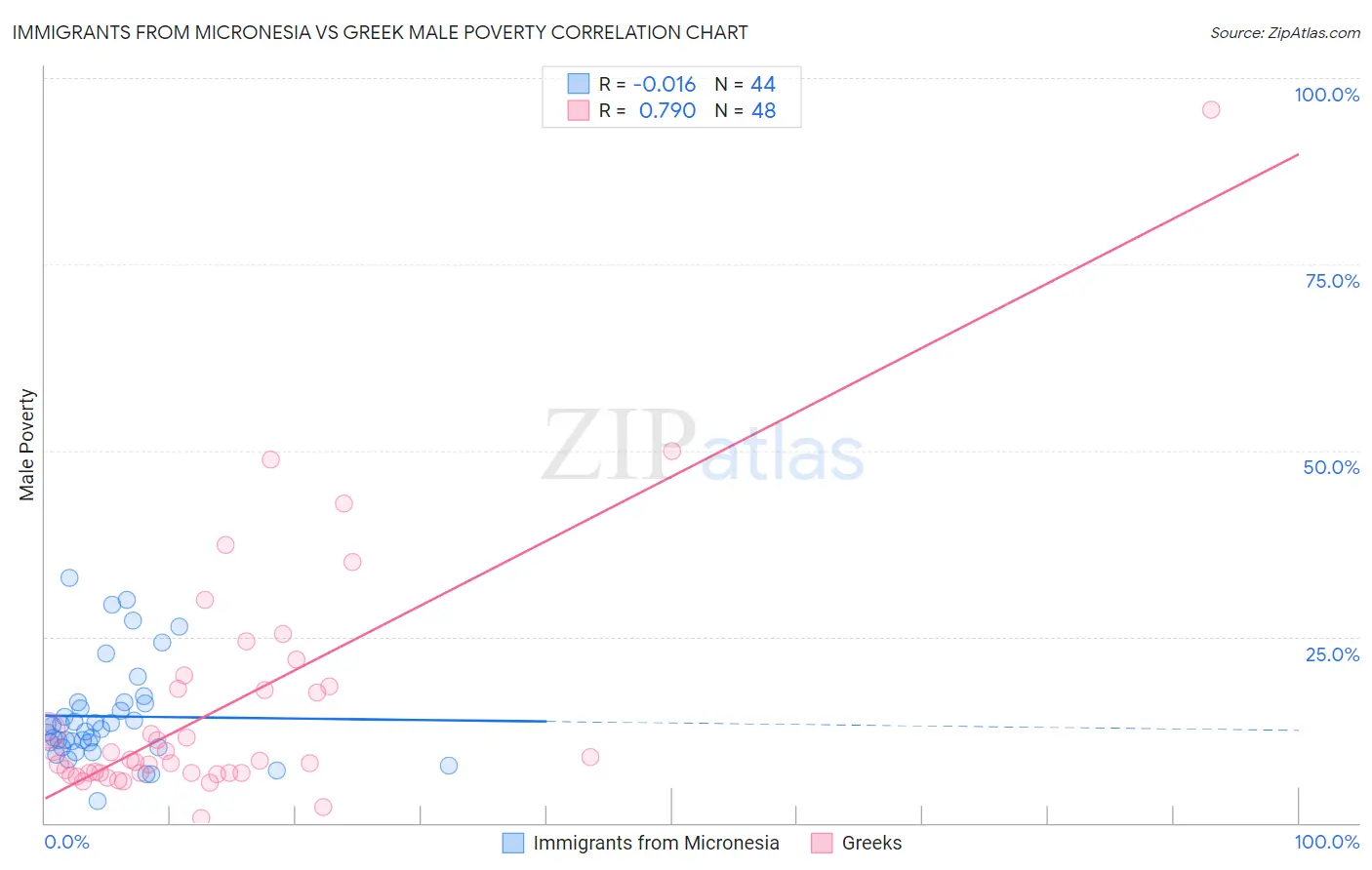 Immigrants from Micronesia vs Greek Male Poverty